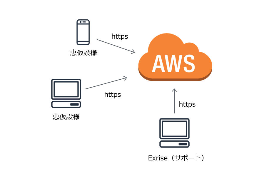 各端末からAWSへアクセス