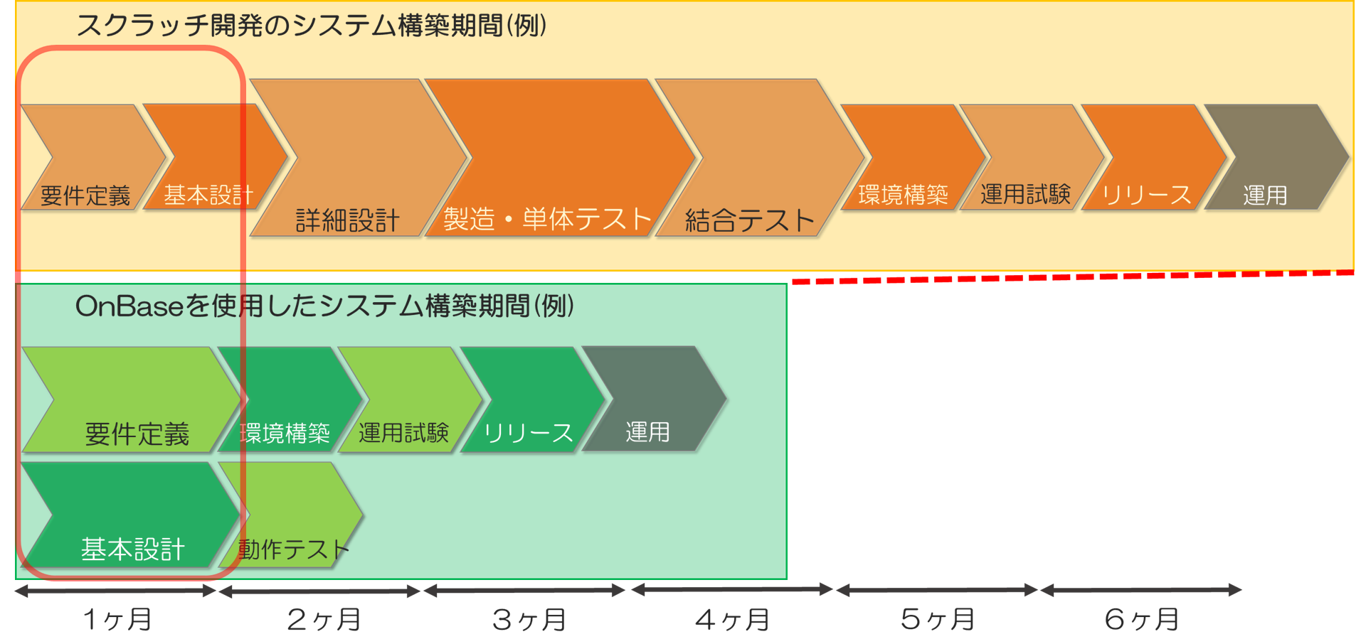 開発期間が短縮されるOnBaseイメージ