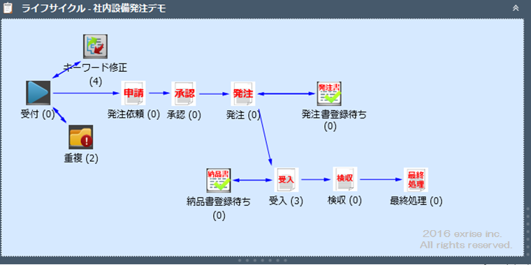 ワークフローが一目で分かるOnBaseイメージ