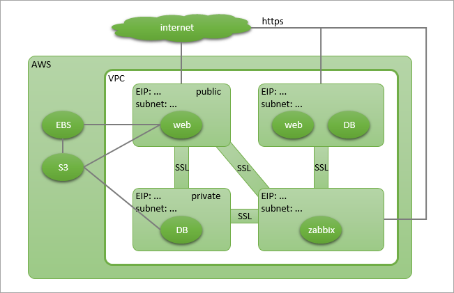 クラウドサーバ構築概念図